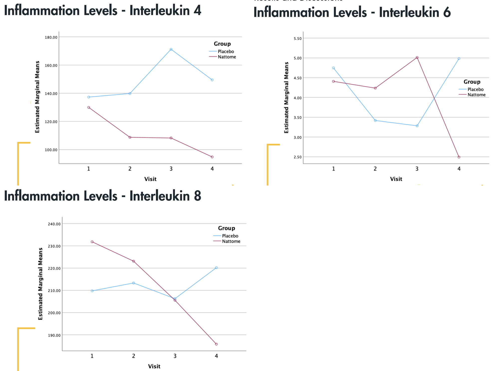 INFLAMMATION (IL-4, IL-6, IL-8)