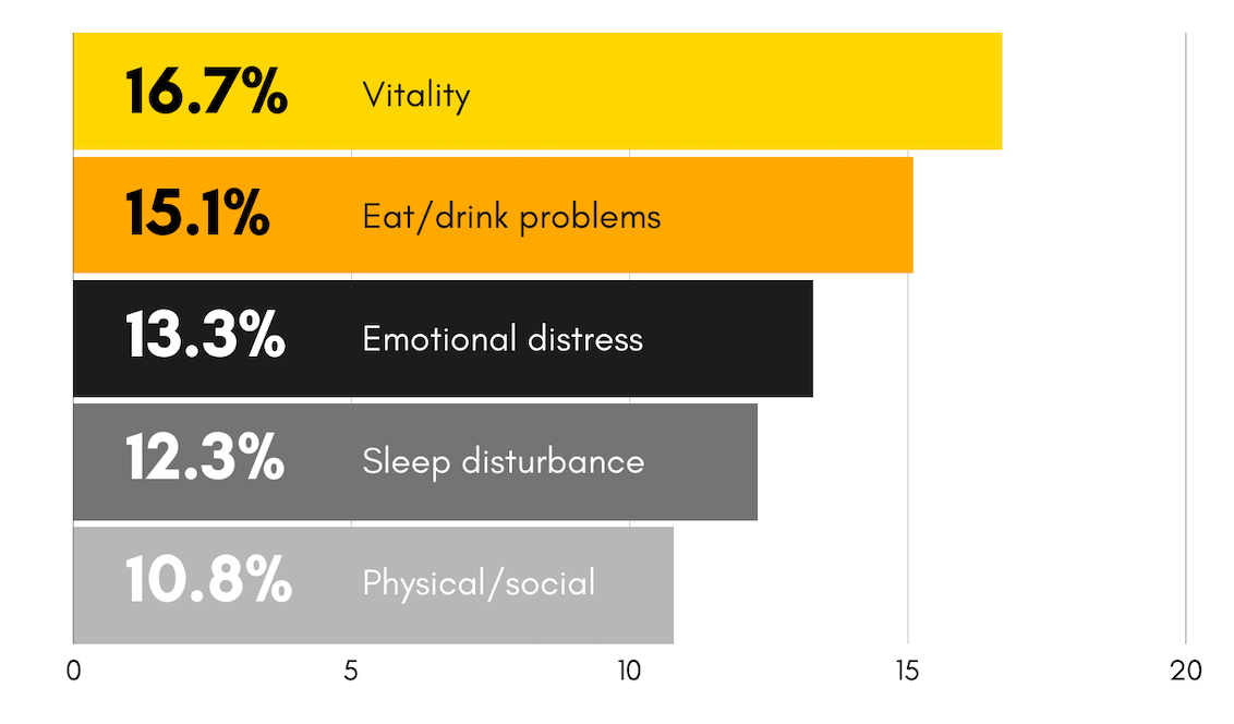 QUALITY OF LIFE (QOLRAD)
